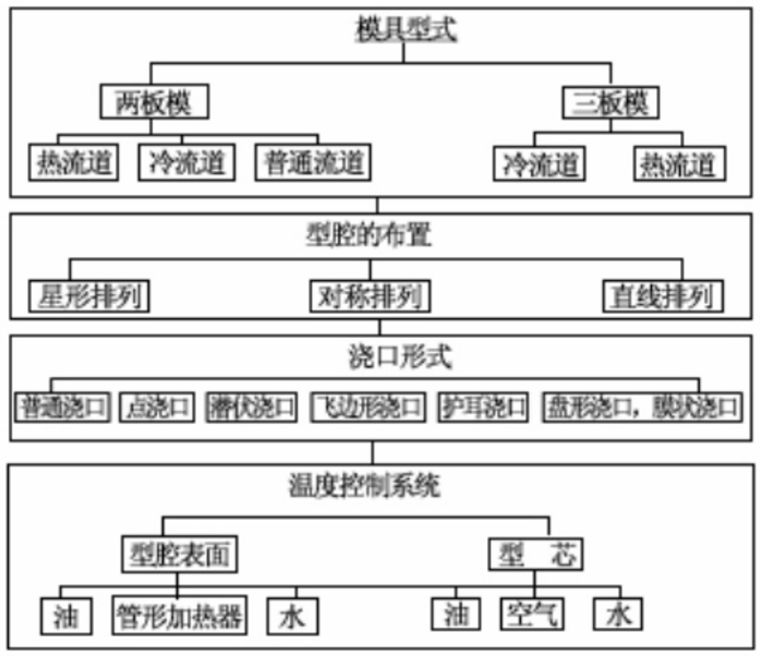 塑料模具加工注塑工藝過程及注意事項