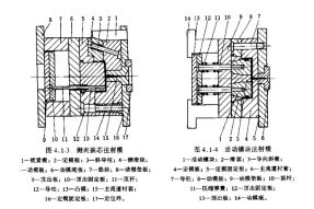 塑料模具設計與制造中注塑模具的基本系統組成